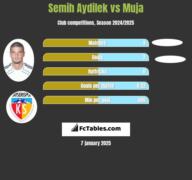 Semih Aydilek vs Muja h2h player stats