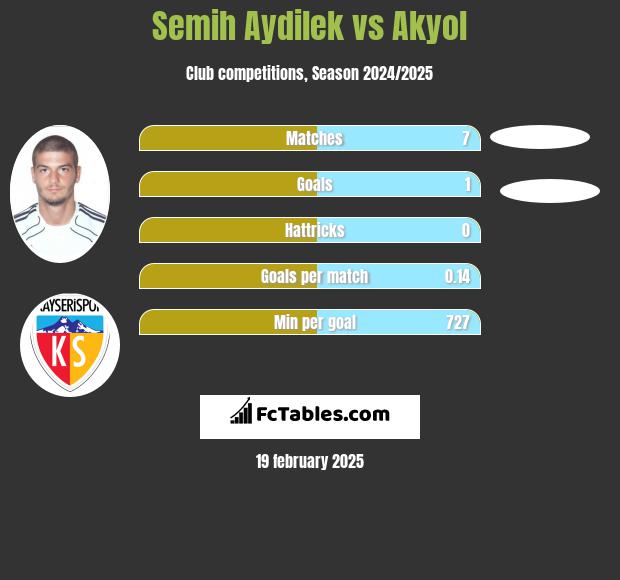 Semih Aydilek vs Akyol h2h player stats