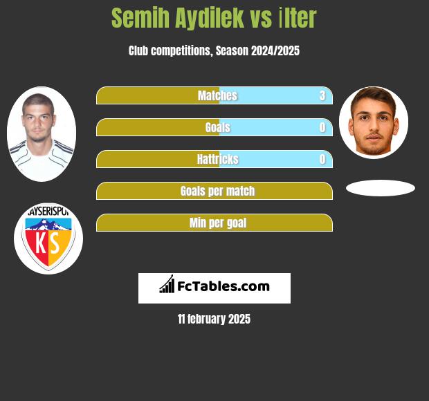 Semih Aydilek vs İlter h2h player stats