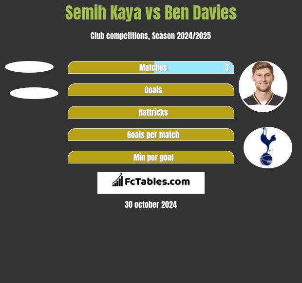 Semih Kaya vs Ben Davies h2h player stats