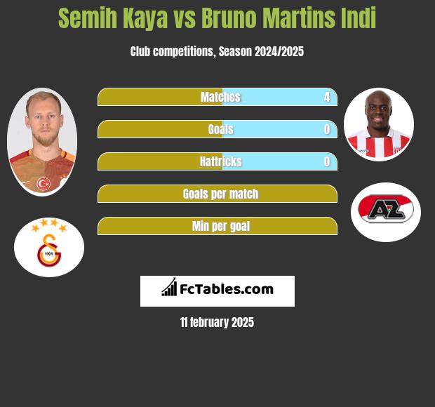 Semih Kaya vs Bruno Martins Indi h2h player stats