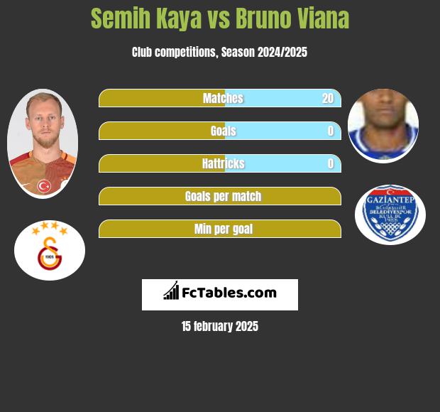 Semih Kaya vs Bruno Viana h2h player stats