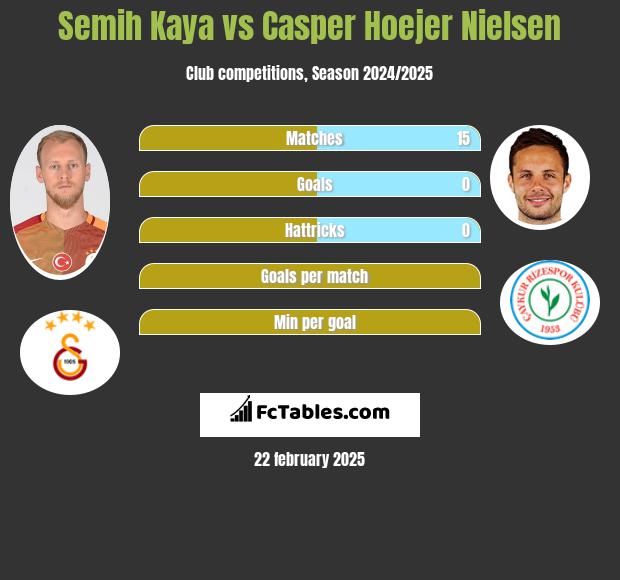 Semih Kaya vs Casper Hoejer Nielsen h2h player stats