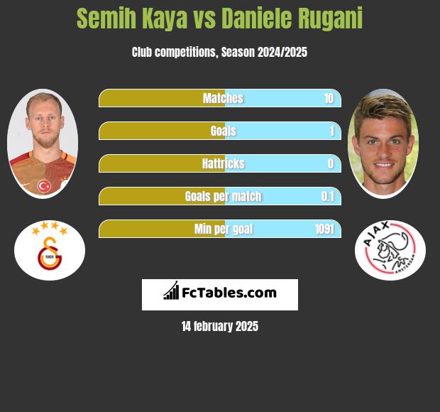 Semih Kaya vs Daniele Rugani h2h player stats