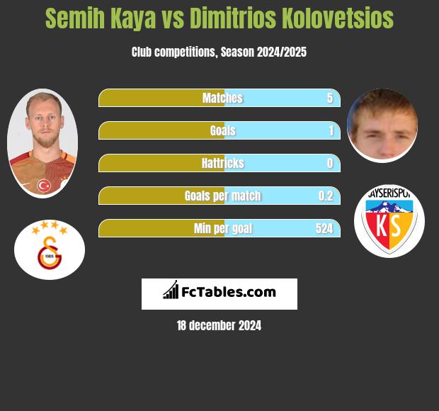 Semih Kaya vs Dimitrios Kolovetsios h2h player stats