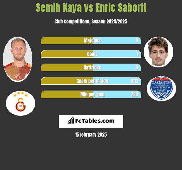 Semih Kaya vs Enric Saborit h2h player stats