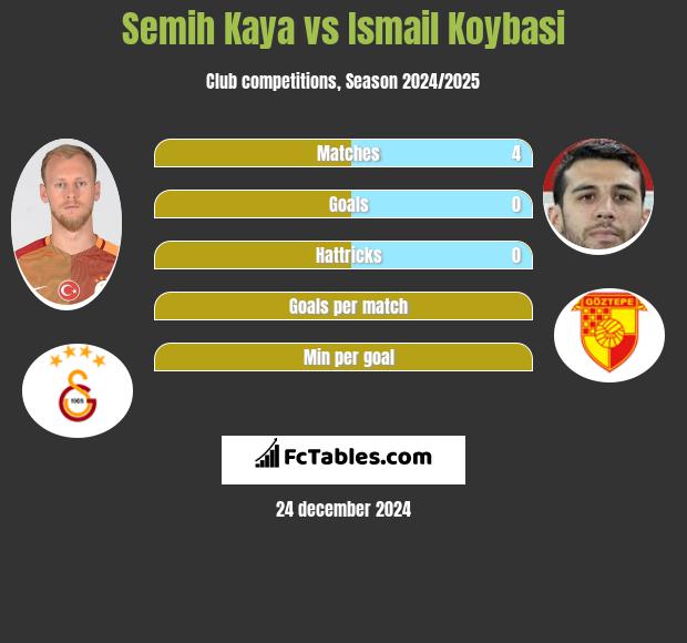 Semih Kaya vs Ismail Koybasi h2h player stats