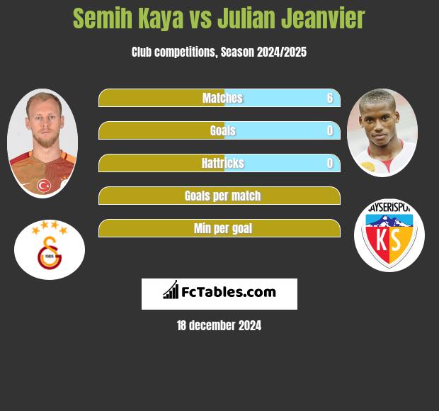 Semih Kaya vs Julian Jeanvier h2h player stats