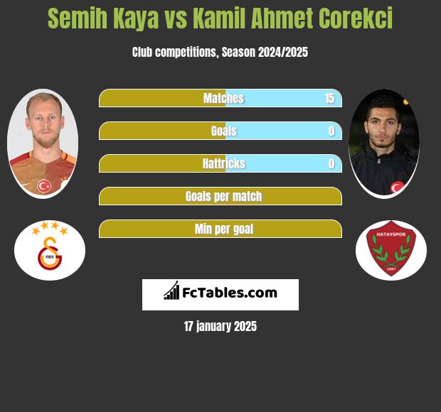 Semih Kaya vs Kamil Ahmet Corekci h2h player stats