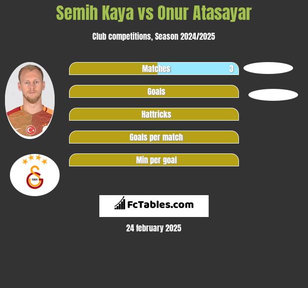 Semih Kaya vs Onur Atasayar h2h player stats