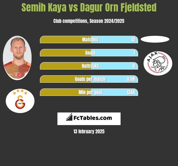 Semih Kaya vs Dagur Orn Fjeldsted h2h player stats