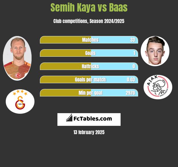 Semih Kaya vs Baas h2h player stats