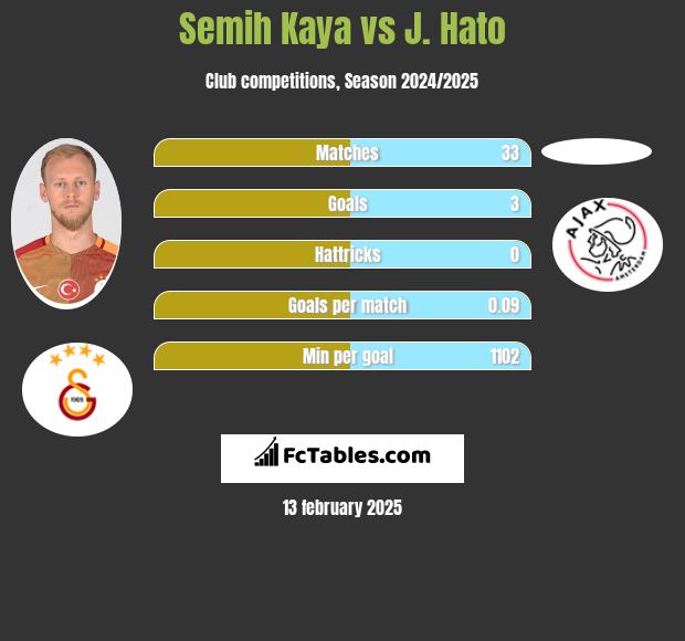 Semih Kaya vs J. Hato h2h player stats