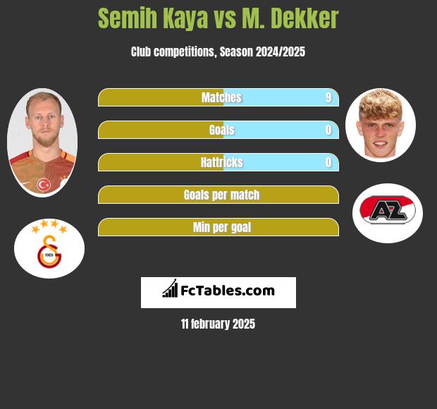 Semih Kaya vs M. Dekker h2h player stats