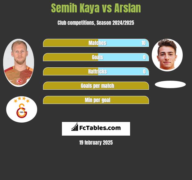 Semih Kaya vs Arslan h2h player stats