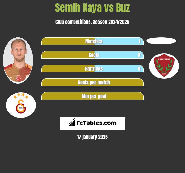 Semih Kaya vs Buz h2h player stats