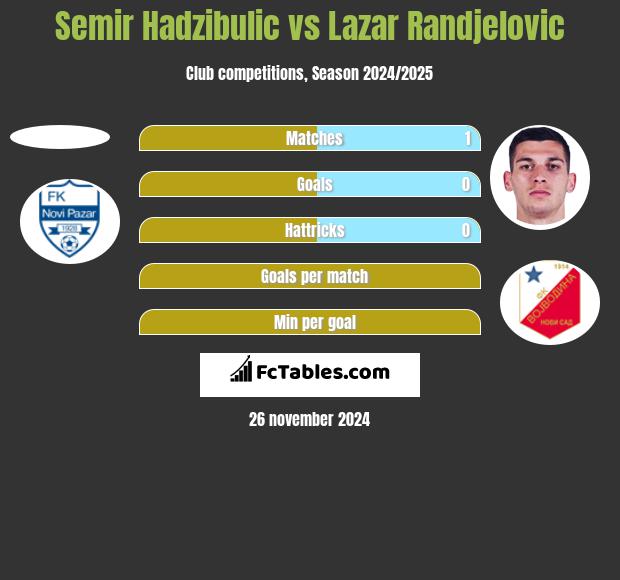 Semir Hadzibulic vs Lazar Randjelovic h2h player stats