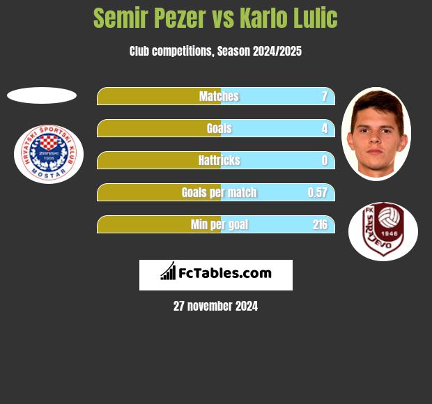 Semir Pezer vs Karlo Lulic h2h player stats