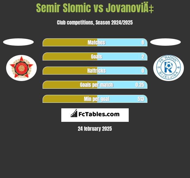 Semir Slomic vs JovanoviÄ‡ h2h player stats