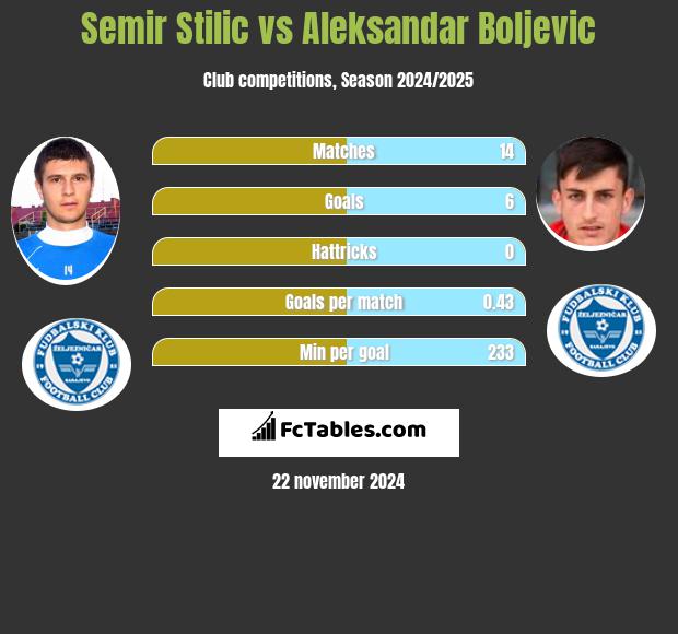 Semir Stilić vs Aleksandar Boljevic h2h player stats