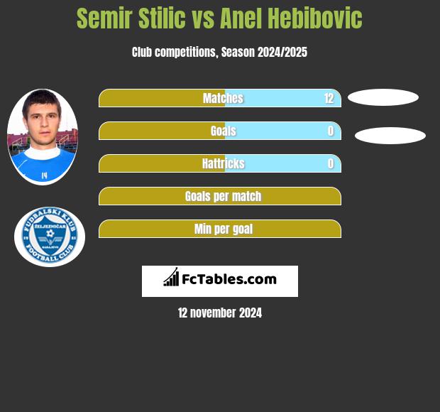 Semir Stilić vs Anel Hebibovic h2h player stats