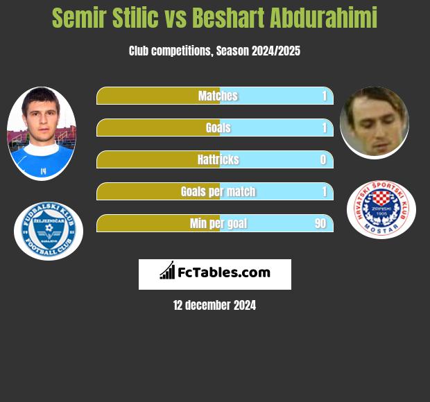 Semir Stilić vs Beshart Abdurahimi h2h player stats