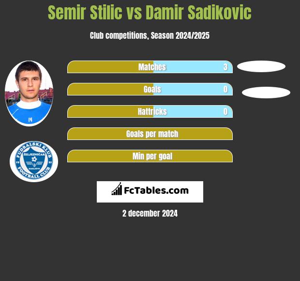 Semir Stilic vs Damir Sadikovic h2h player stats