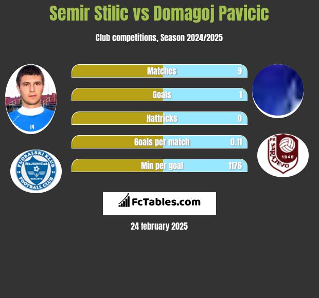 Semir Stilić vs Domagoj Pavicić h2h player stats