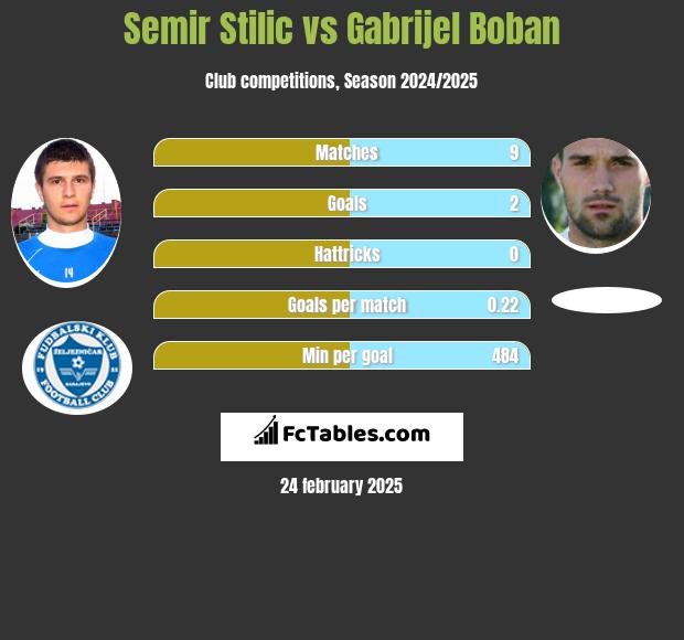 Semir Stilić vs Gabrijel Boban h2h player stats