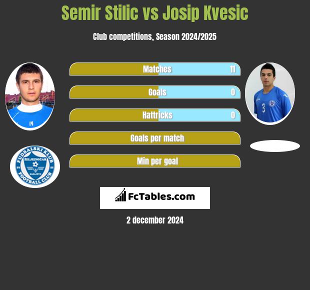 Semir Stilic vs Josip Kvesic h2h player stats