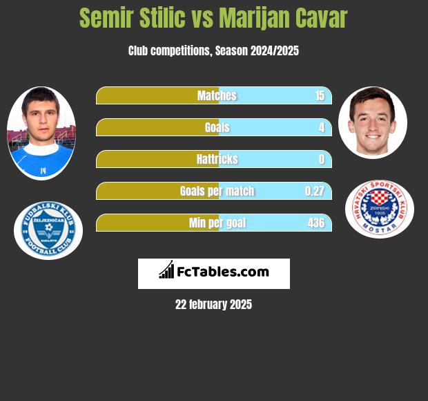 Semir Stilić vs Marijan Cavar h2h player stats