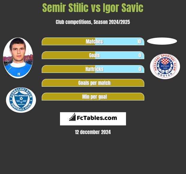 Semir Stilić vs Igor Savic h2h player stats