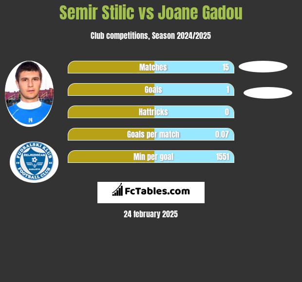 Semir Stilić vs Joane Gadou h2h player stats