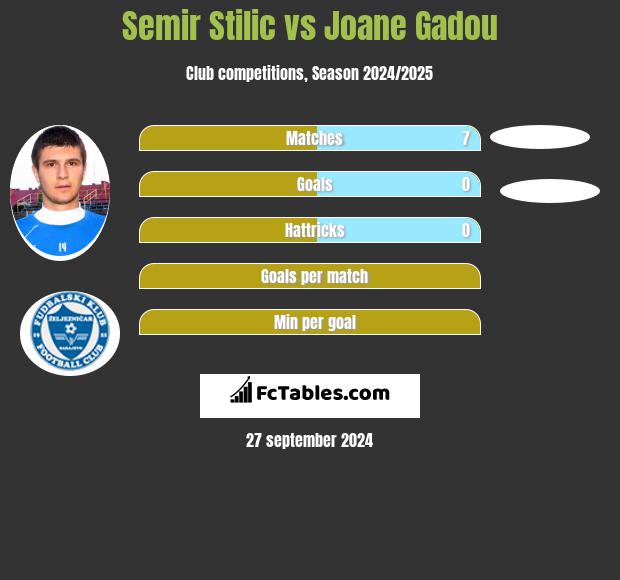 Semir Stilic vs Joane Gadou h2h player stats