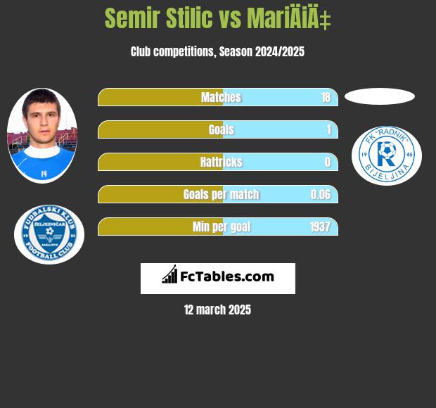 Semir Stilić vs MariÄiÄ‡ h2h player stats