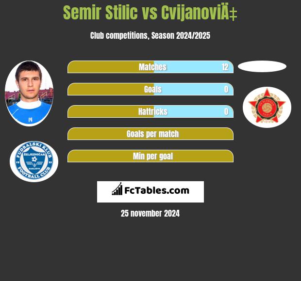 Semir Stilić vs CvijanoviÄ‡ h2h player stats