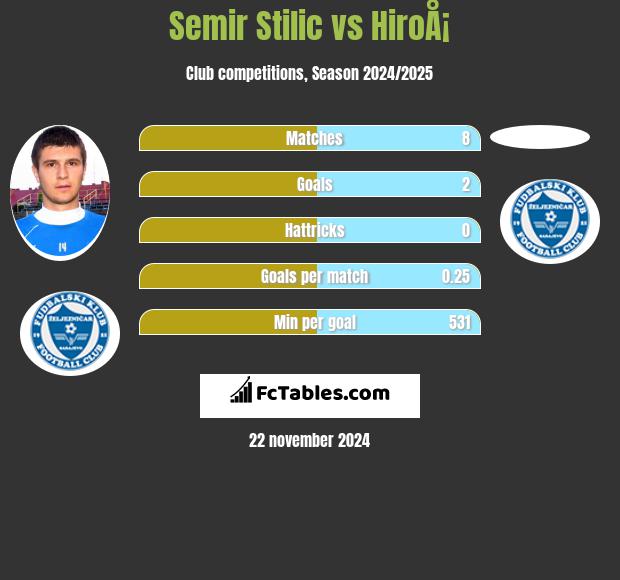 Semir Stilić vs HiroÅ¡ h2h player stats