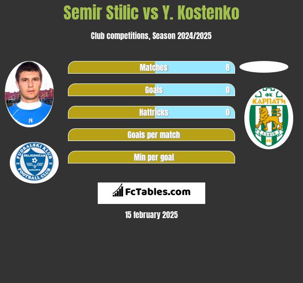 Semir Stilic vs Y. Kostenko h2h player stats