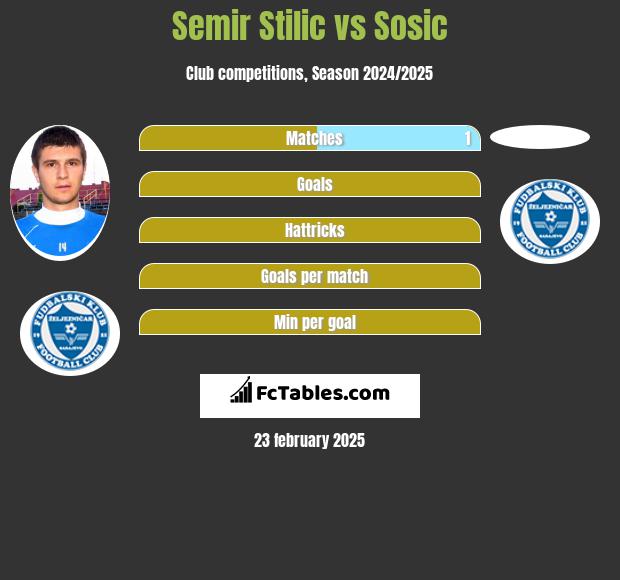 Semir Stilic vs Sosic h2h player stats