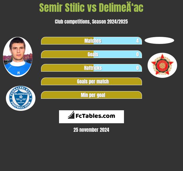 Semir Stilić vs DelimeÄ‘ac h2h player stats