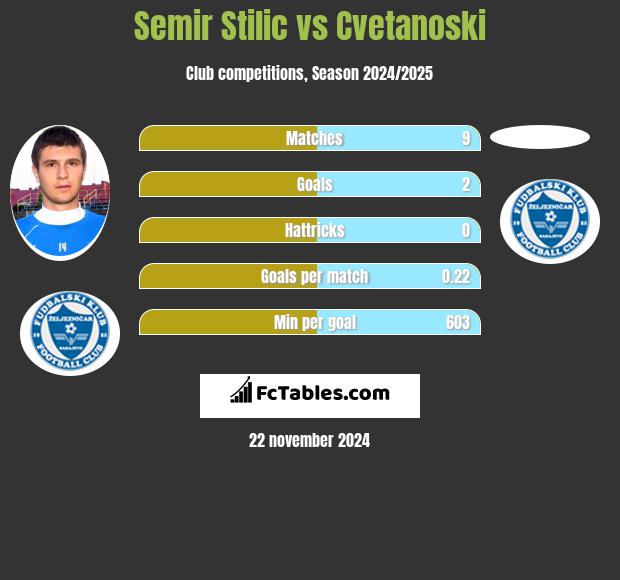 Semir Stilić vs Cvetanoski h2h player stats