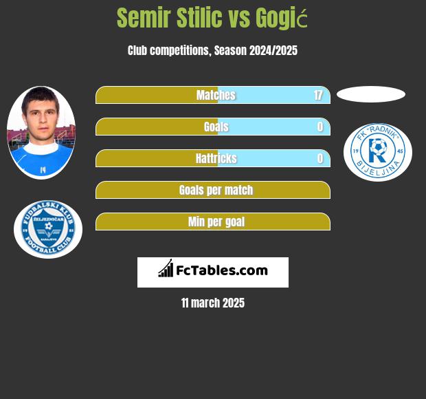 Semir Stilić vs Gogić h2h player stats