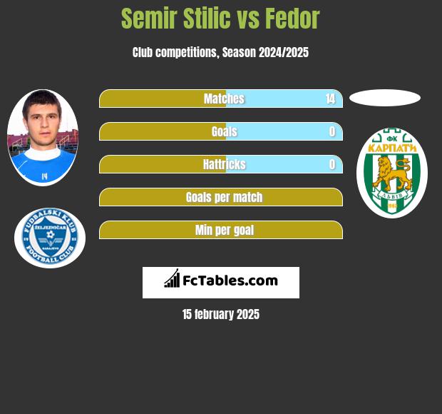 Semir Stilic vs Fedor h2h player stats