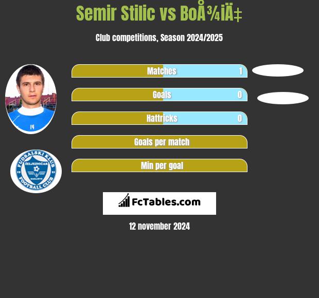 Semir Stilic vs BoÅ¾iÄ‡ h2h player stats