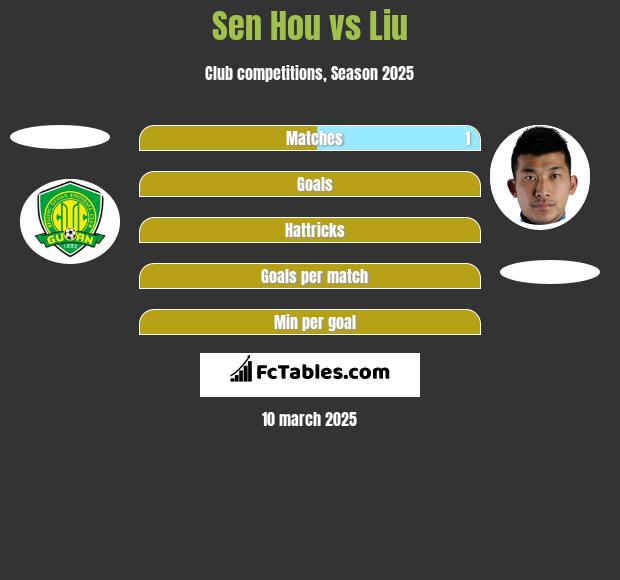 Sen Hou vs Liu h2h player stats