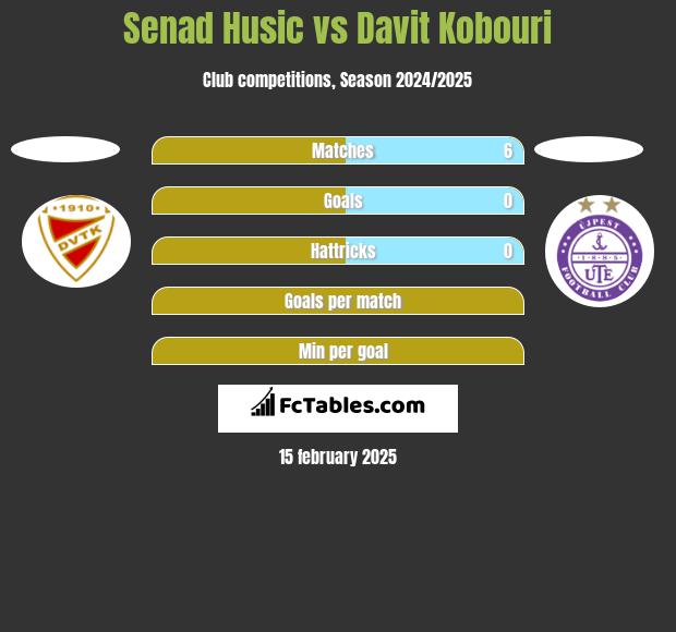 Senad Husic vs Davit Kobouri h2h player stats