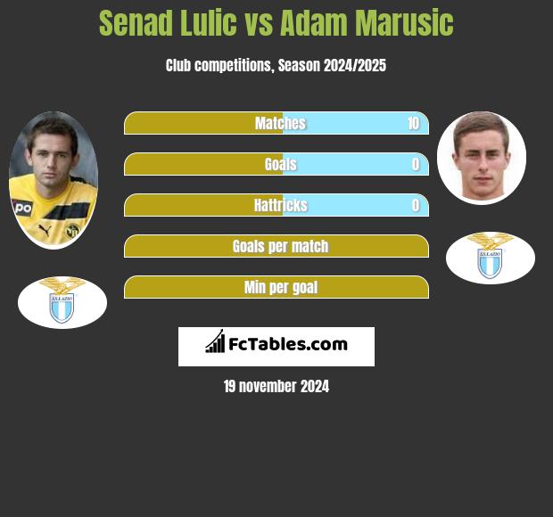 Senad Lulic vs Adam Marusic h2h player stats