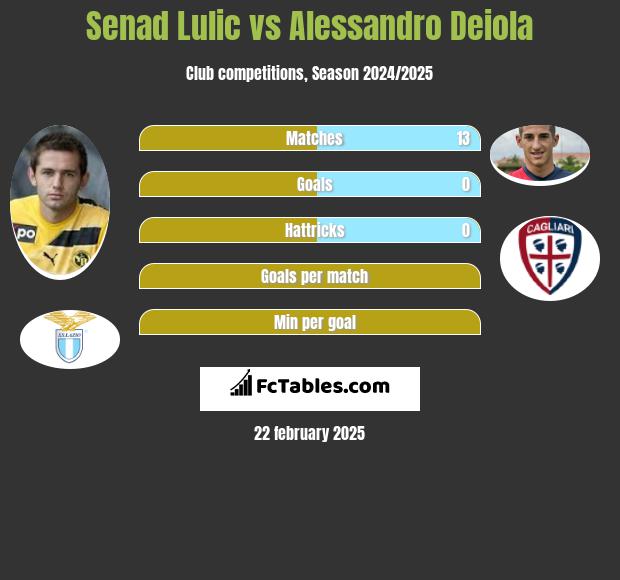 Senad Lulić vs Alessandro Deiola h2h player stats