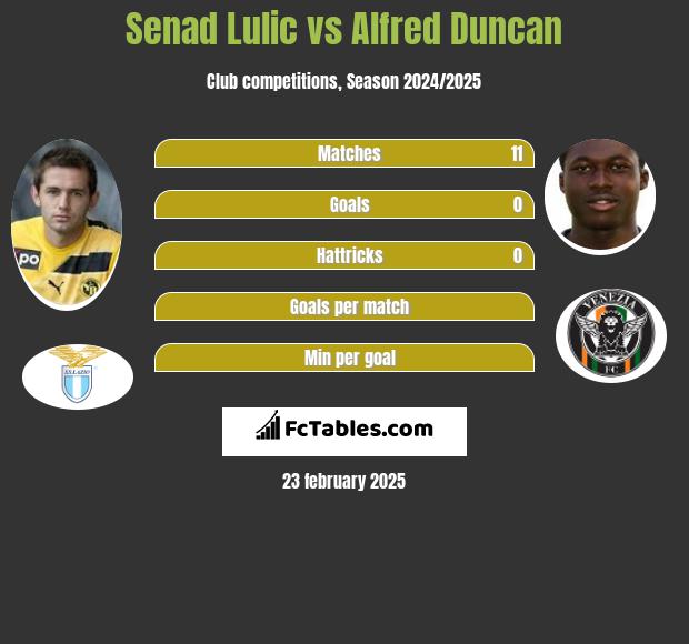 Senad Lulić vs Alfred Duncan h2h player stats