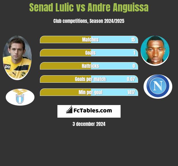 Senad Lulic vs Andre Anguissa h2h player stats